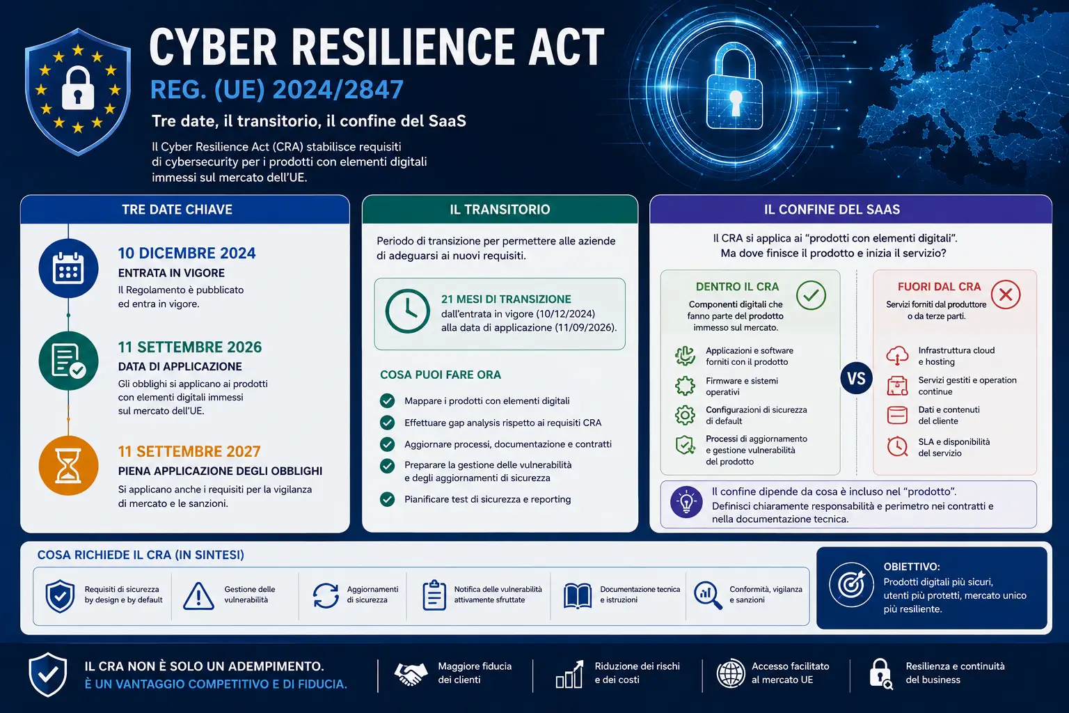 Cyber Resilience Act: tre date, il transitorio, il confine del SaaS