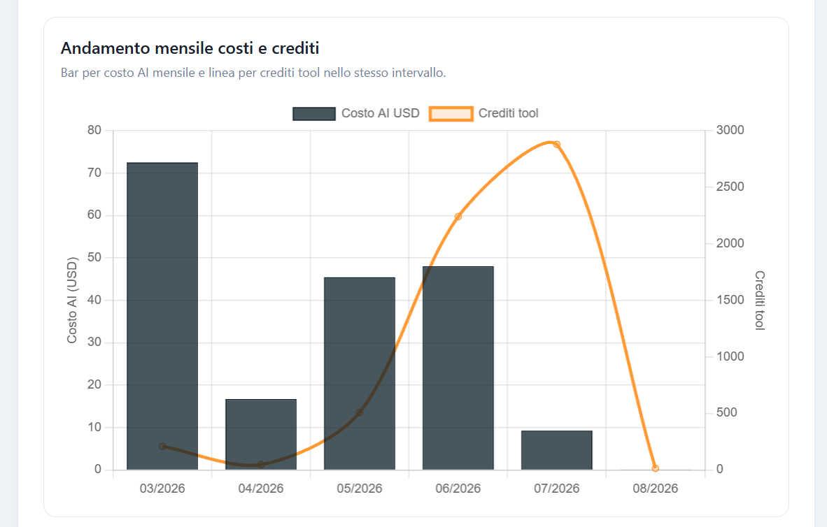 Monthly trend of API spending for generating and optimising the content of medichub.it